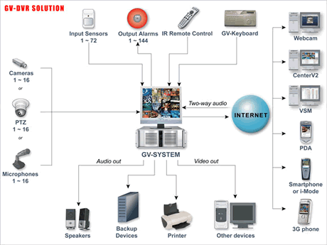 http://www.derik.hu/techimages/gvdvr_solution.gif
